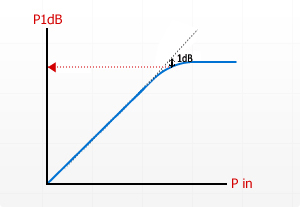P1dB Diagram